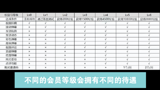 如果选择白嫖，需要多久时间才能到LV6