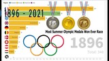 Most Summer Olympic Medals Won Ever Race 1896 - 2021