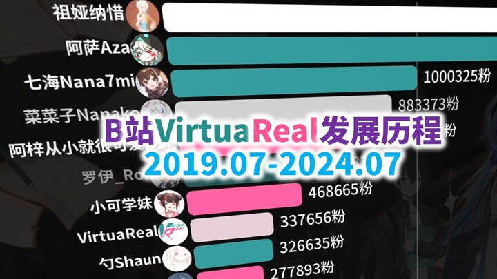五年来VirtuaReal前60位成员的粉丝数变化【2019.07-2024.07】