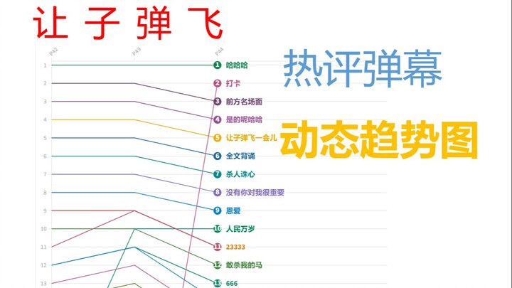 【让子弹飞】最火弹幕是？看看这份动态排名就知道了！