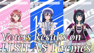 Voters Results on LLSIFAS Themes
