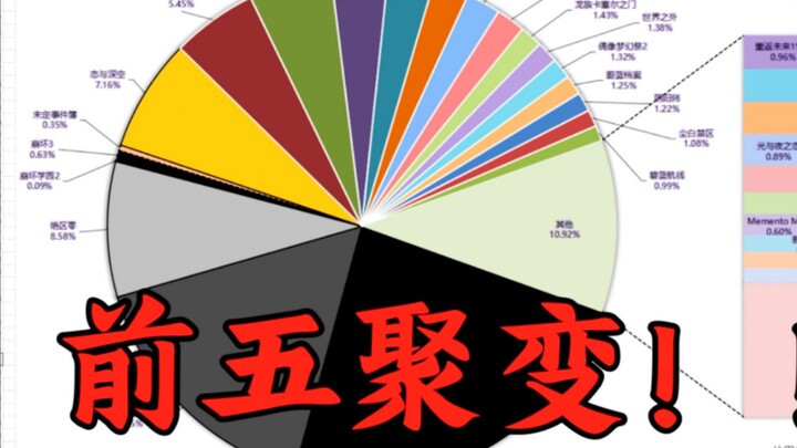 Peringkat “total pendapatan global” game seluler anime Oktober 2024: lima besar didominasi oleh Fusi