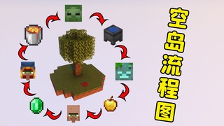 我的世界：空岛流程图，看懂生存就算毕业了