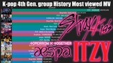 K-pop 4th Gen. Groups History Most Viewed Music Videos (2019-2022)