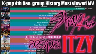 K-pop 4th Gen. Groups History Most Viewed Music Videos (2019-2022)