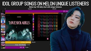 Idol Group KPOP SONGS on Melon with Unique Listeners January 2021