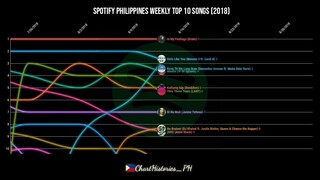Spotify Philippines Weekly Top 10 Songs Chart History (2018)