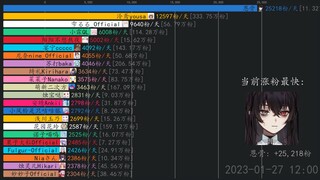 虚拟主播涨粉日报【1月28日】 鲸鱼娘西丝特official,阳阳不想熬夜,黎歌Neeko