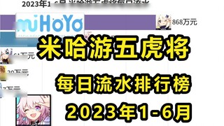 Từ tháng 1 đến tháng 6 năm 2023, Ngũ Hổ MiHoYo sẽ có tên trong bảng xếp hạng doanh thu hàng ngày, li