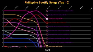 Philippine Spotify Songs (Top 10) - 2023