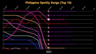 Philippine Spotify Songs (Top 10) - 2023