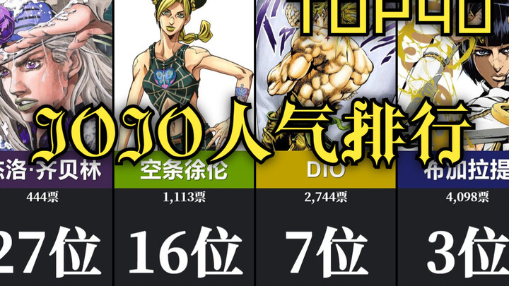 TOP40「JOJO」角色人气排行~！（日网6.4万人票选）你最喜欢的角色是哪一个？