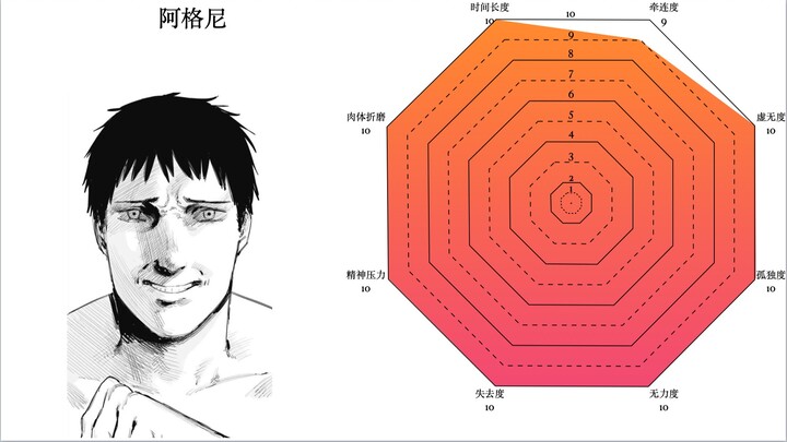 A panel of the protagonists’ pain levels (purely subjective)