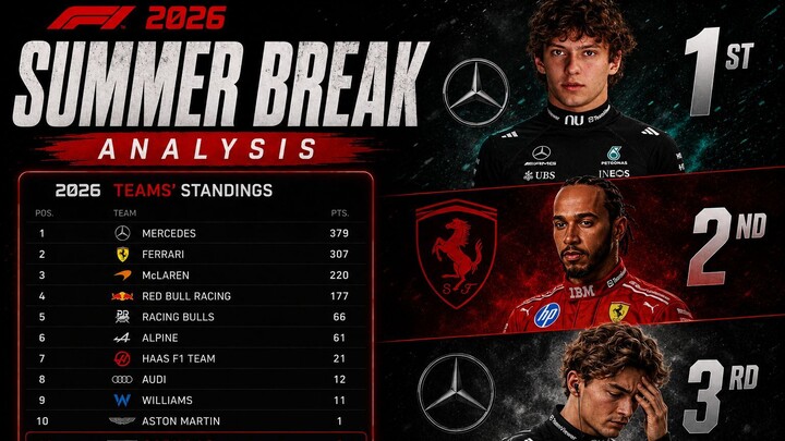 Formula1 2026 Summer Break: Who's Winning & Who's in Trouble? | Full Analysis