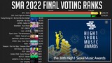 2021 SMA Final Voting Ranks | H1GH SEOUL MUSIC AWARDS
