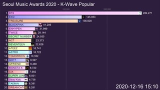 2020 Seoul Music Awards online voting ranking (Day 1 - 6)