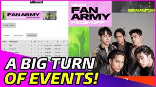 BIG NEWS! SB19 now LEADS THE WHOLE Round 1 of Billboard Fan Army Face Off 2024