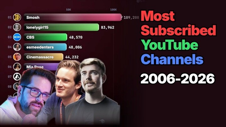 Most Subscribed YouTube Channels 2006–2026 | Data Documentary