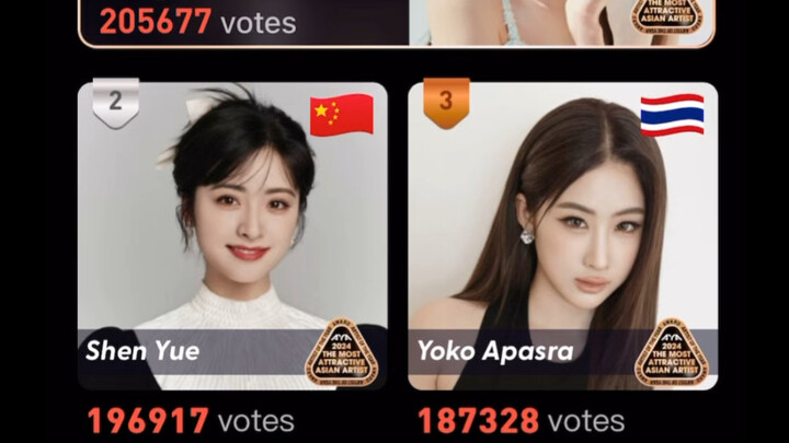 Quá đỉnh! Xứng danh ông lớn quốc tế, bình chọn nhân khí châu Á đứng thứ hai, còn trong nước thì nhất