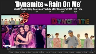 'Dynamite vs Rain on Me' Most Popular Search on YouTube Worldwide after Grammy's 2021