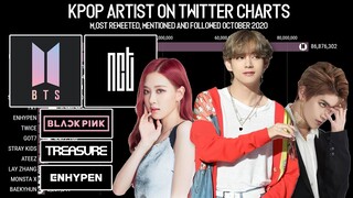 TOP K-Pop Artist on Twitter Charts October 2020 | KPop Ranking