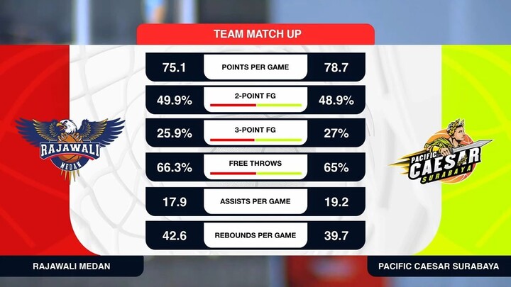 Liga Provinsi GoPay 2026 Match 38: Rajawali Sumatera Utara vs Pacific Caesar Jawa Timur