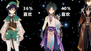 [Game][Genshin Impact] Male Character Popularity Rank