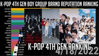 K-Pop 4th Generation Boy Group Brand Reputation Ranking (2021-2022)