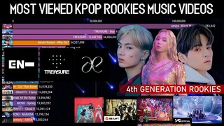 Most Viewed KPOP ROOKIES 4th Generation Music Videos, So Far!