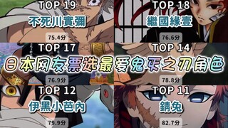 日本网友票选最爱鬼灭之刃角色Top20,这个排名你认可吗？