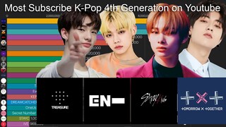 K-Pop 4th Generation Most Subscribe Youtube Channel (2018-2022)