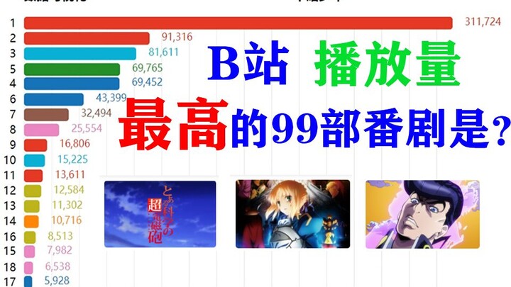 The 99 most popular anime series—how many have you watched? Must-watch anime on Bilibili [Data Visua