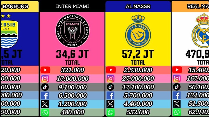 TOP 30 Klub Sepak Bola Dengan Jumlah Pengikut Terbanyak Di Media Sosial