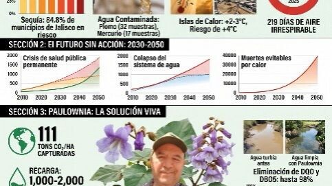 Guadalajara Mexico ante el colapso hidrico y sanitario inminente , soluciones 100% sustentables!