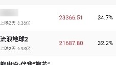 The Wandering Earth's box office increased during the day, while Man Jiang Hong's box office increas