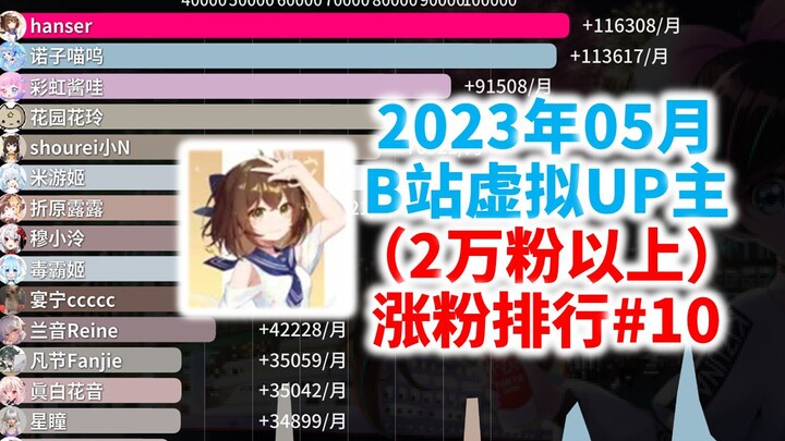 2023年05月虚拟主播涨粉最快排行#10（2万粉以上）