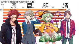 名字含有【朝代】的番剧角色在贴吧的关注人数排名，猜猜谁第一？