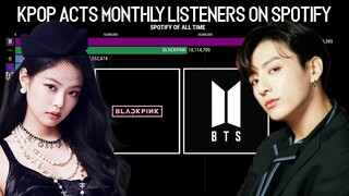 KPop Acts Monthly Listeners on Spotify of All Time