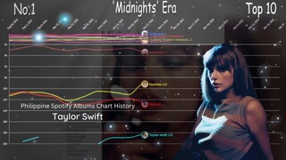 Taylor Swift - Philippine Spotify Albums Chart History (2020-2022)