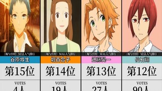 《堀与宫村》在欧美的角色人气收藏排行