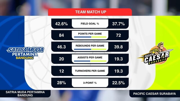 Liga Provinsi GoPay 2026 Match 19: Satria Muda Pertamina Jawa Barat vs Pacific Caesar Jawa Timur