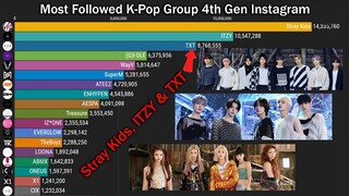 K-Pop 4th Generation Groups Most Followed on Instagram (2019-2021)