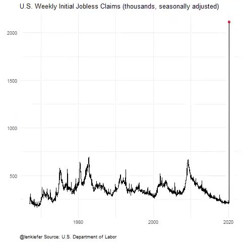 ตอนท้ายของตอนก่อนหน้าผมบอกว่าภาวะว่างงานในสหรัฐฯ จะรุนแรงมาก แต่ก็ไม่คิดว่ามันจะเลวร้ายขนาดนี้ ดูจนจ