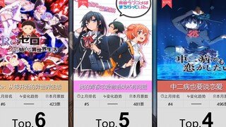 【2月】小说改题材番剧人气排行Top50！（补番目录）