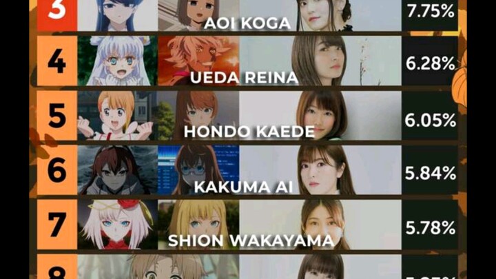 Popular female voice actor rankings in the fourth quarter of 2021 (October)