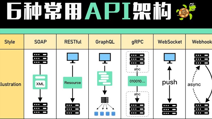 6 kiến trúc "API" được sử dụng phổ biến nhất 👍 chắc chắn có một kiểu phù hợp để phát triển dự án của