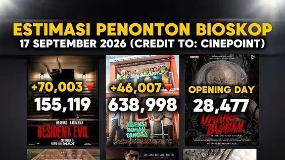 Resident Evil masih di peringkat pertama‼️🔥💯