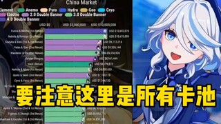 Furina's gacha pool topped the charts in daily revenue on its first day. The pull ratio for Furina v