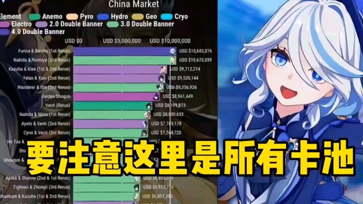 Furina's gacha pool topped the charts in daily revenue on its first day. The pull ratio for Furina v