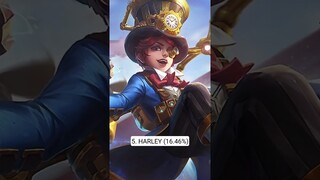 Feb13 Most Banned Assassin Heroes in Mythic #mobilelegends #mlbb #philippines #indonesia #shorts #ml